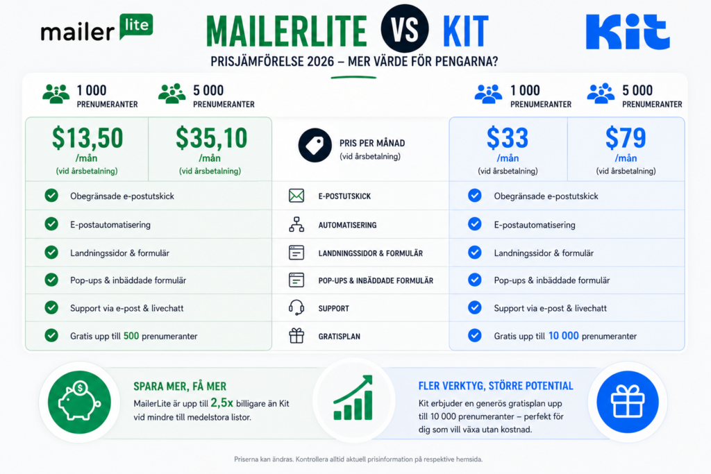 Prisjämförelse MailerLite vs Kit 2026 – MailerLite kostar $13,50/mån vid 1 000 prenumeranter mot Kits $33/mån vid årsbetalning