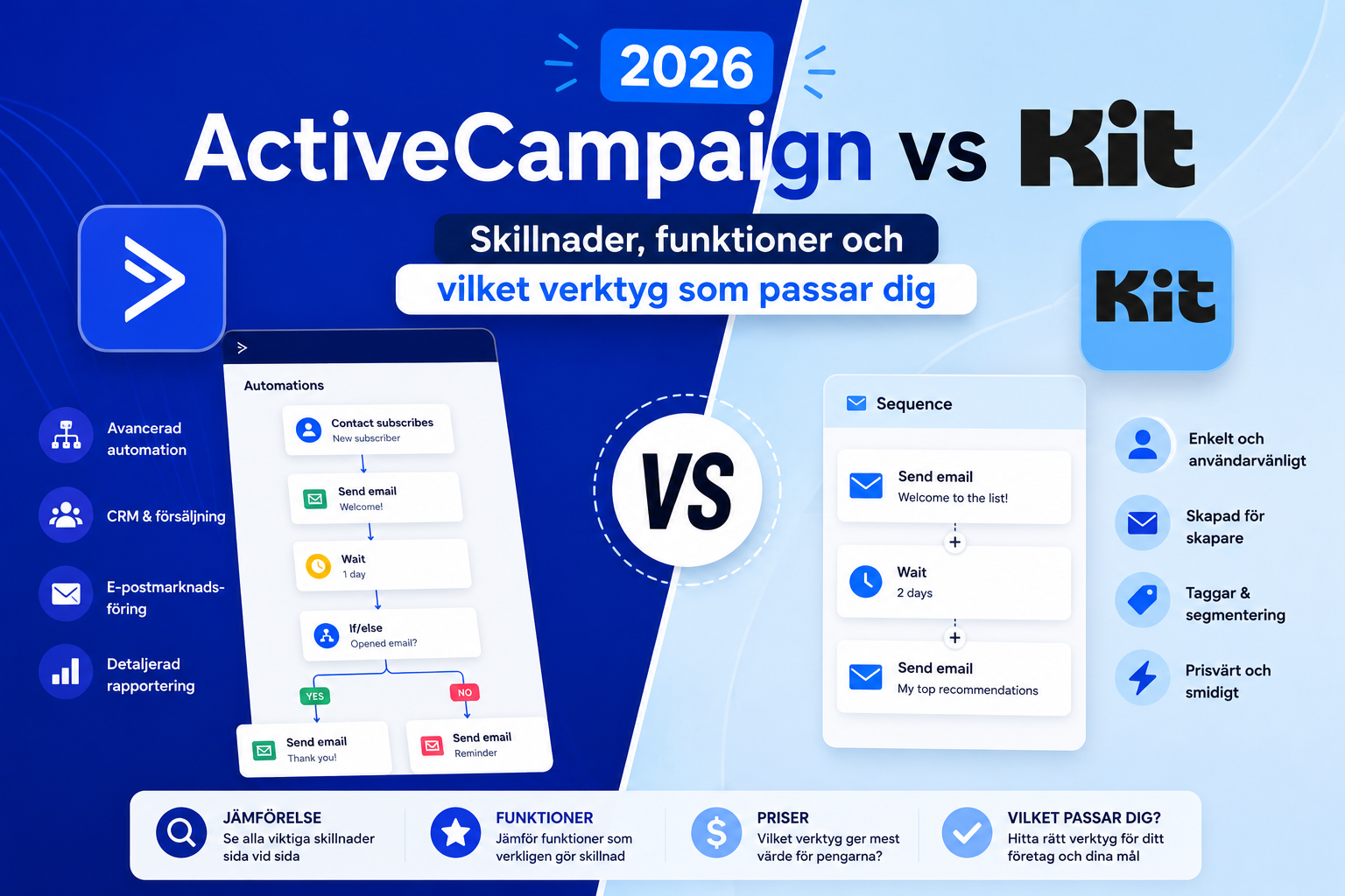 ActiveCampaign vs ConvertKit 2026 – jämförelse av funktioner, priser och automation