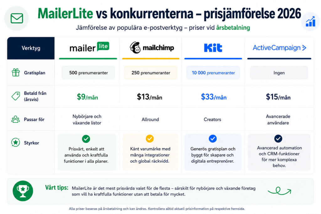 MailerLite priser jämfört med Mailchimp, Kit och ActiveCampaign 2026