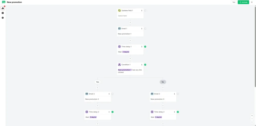 MailerLite automation – visuellt flöde med uppföljningsmejl och villkorsstyrda sekvenser