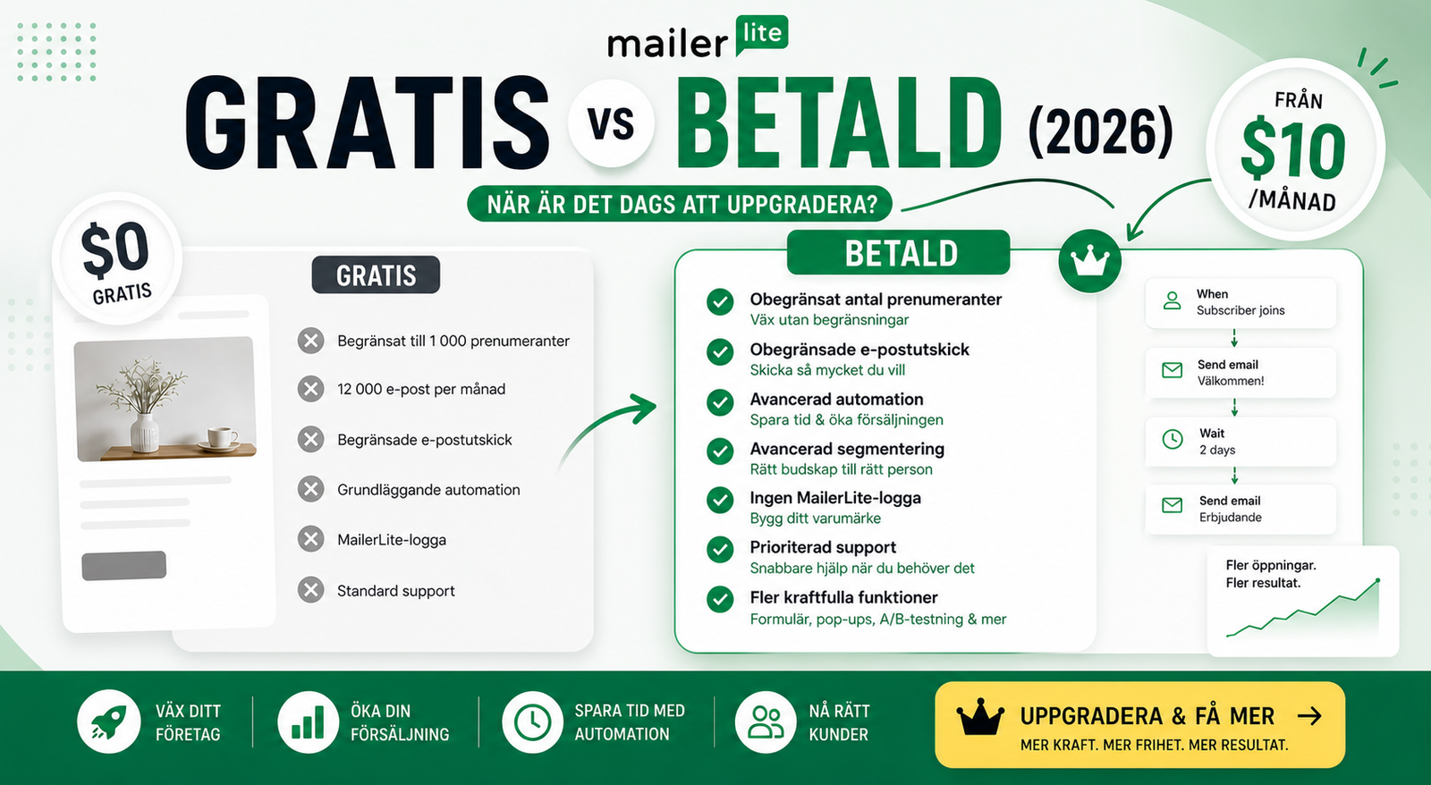mailerlite gratis vs betald 2026
