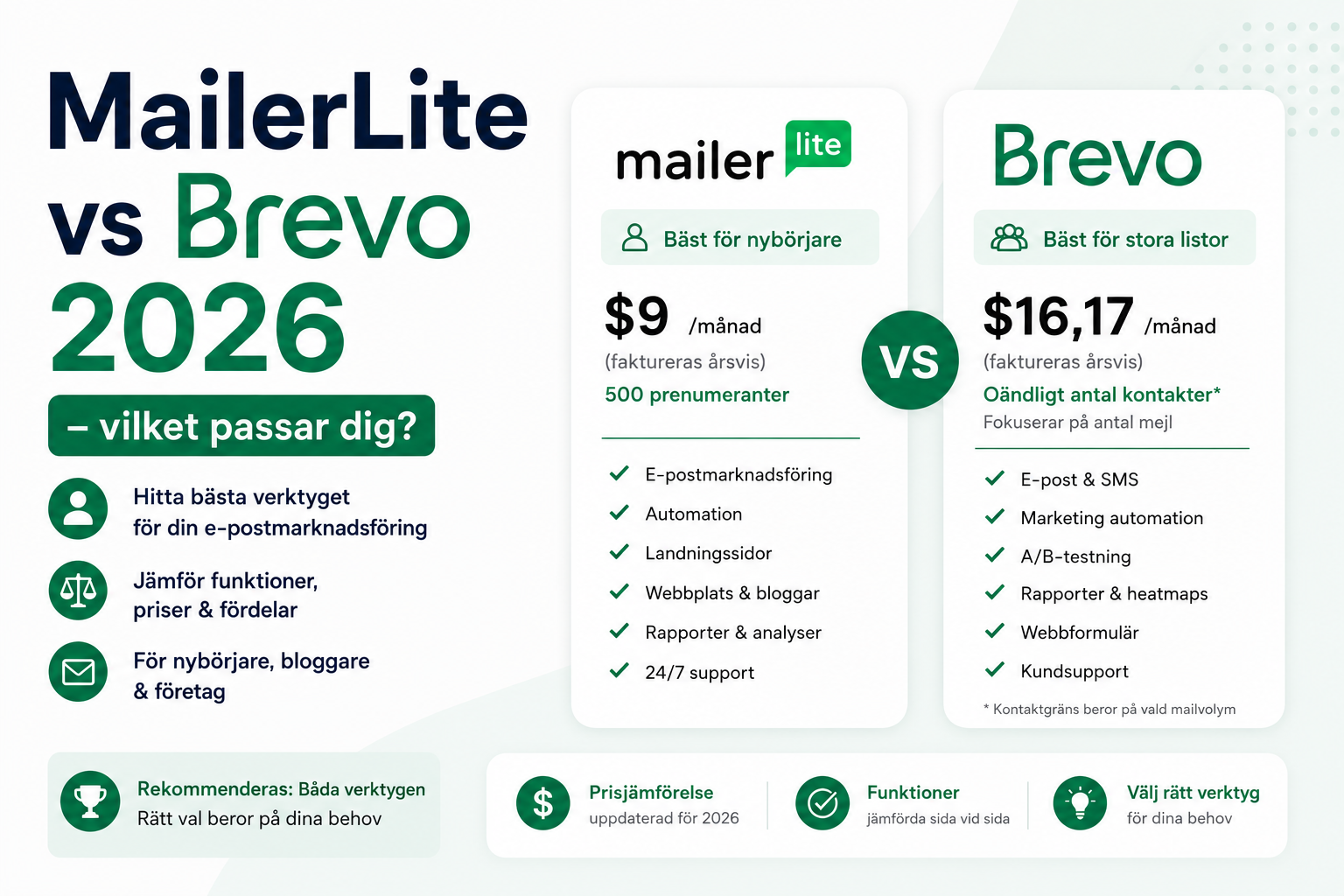 MailerLite vs Brevo 2026 – jämförelse av priser och funktioner