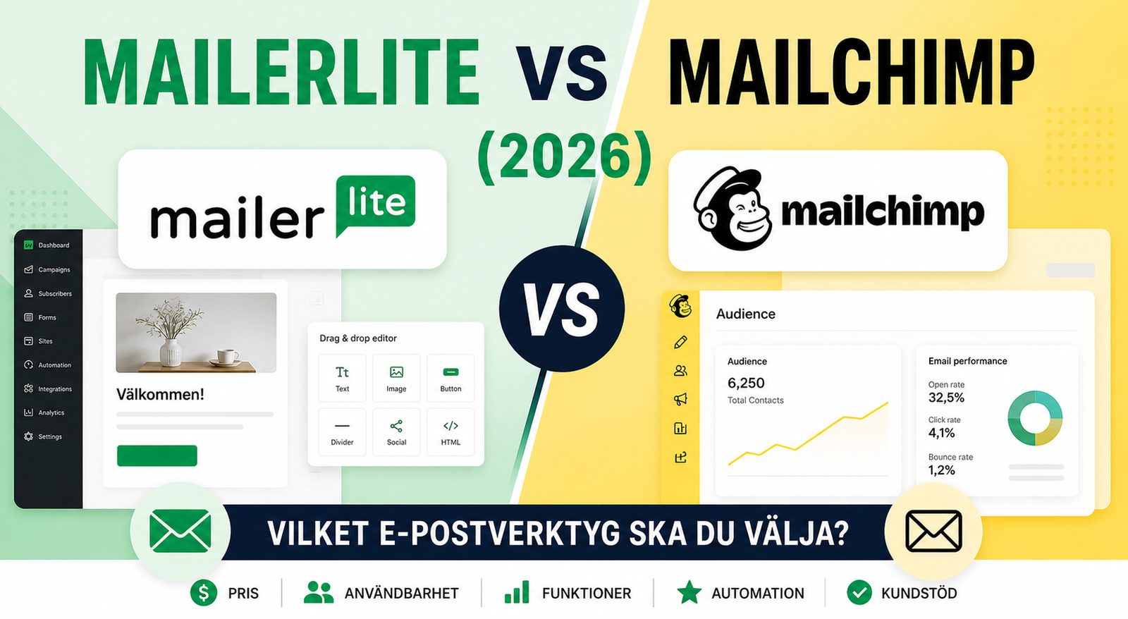 MailerLite vs Mailchimp 2026 – jämförelse av pris, funktioner, automation och användbarhet